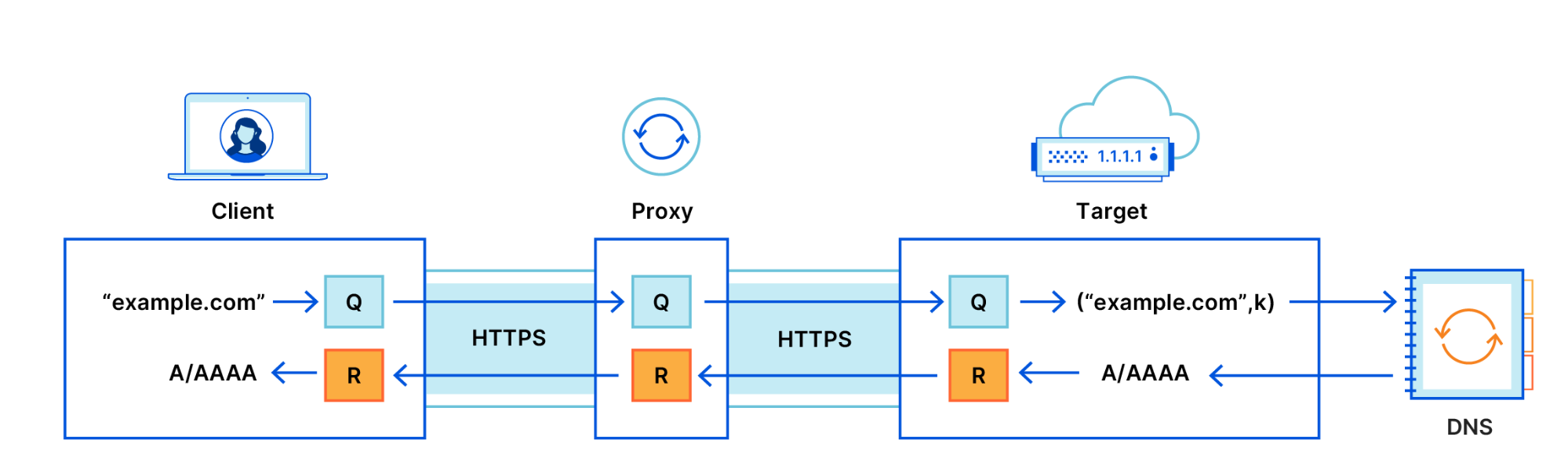 Cloudflare, Apple и Fastly представиха нов DNS протокол
