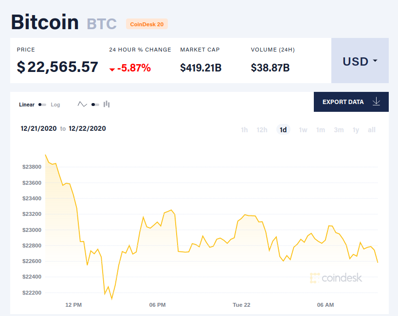 Курсът на биткойна слезе под хиляди