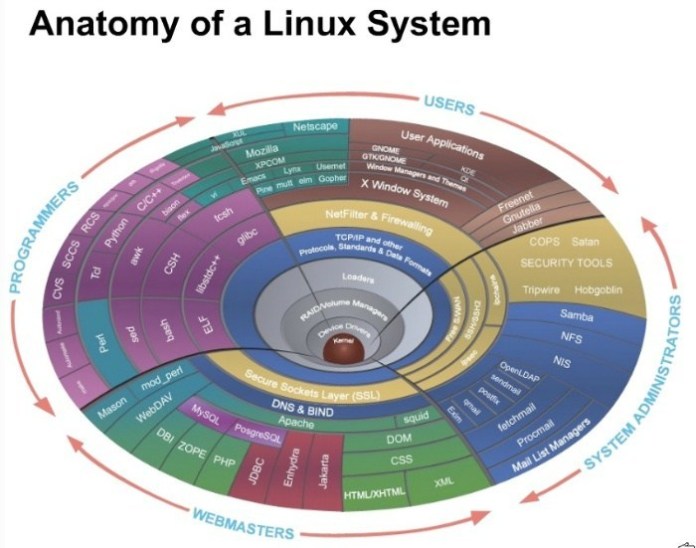 Излезе ядрото Linux 5.10 LTS – нововъведения и промени