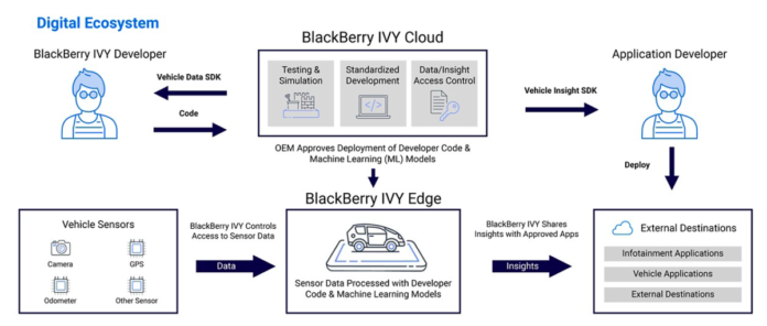 screen-shot-2020-12-01-at-9-45-52-am AWS re:Invent: BlackBerry и Amazon представиха Ivy
