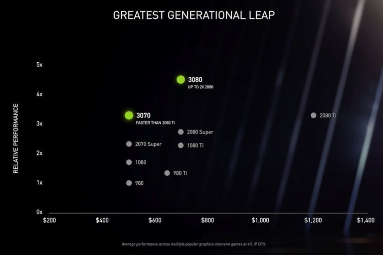 Nvidia RTX 3070 срещу RTX 2080 Ti: Може ли карта от среден клас да победи най-доброто от предишното поколение?