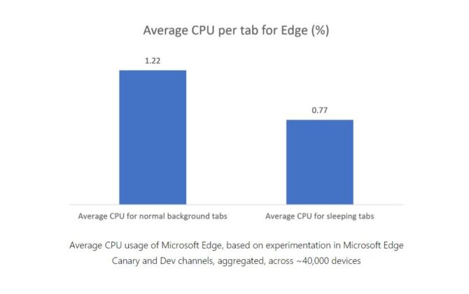 Microsoft Edge вече няма да преяжда с процесора и RAM-та – ето защо