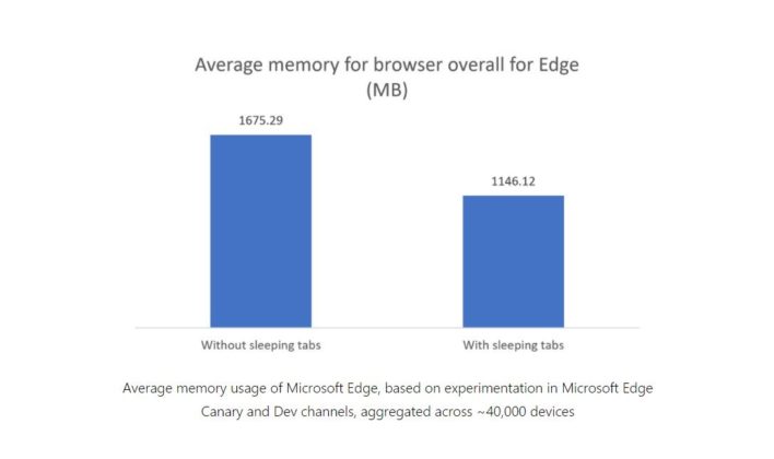 Microsoft Edge вече няма да преяжда с процесора и RAM-та – ето защо