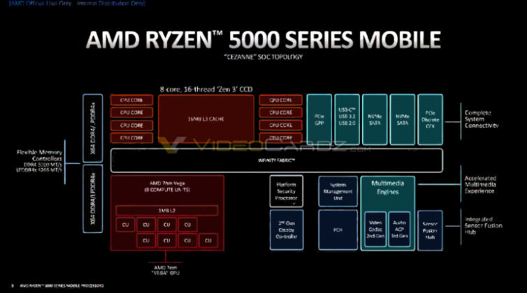 Нова информация за архитектурата на мобилните процесори AMD Ryzen 5000 (Zen3)