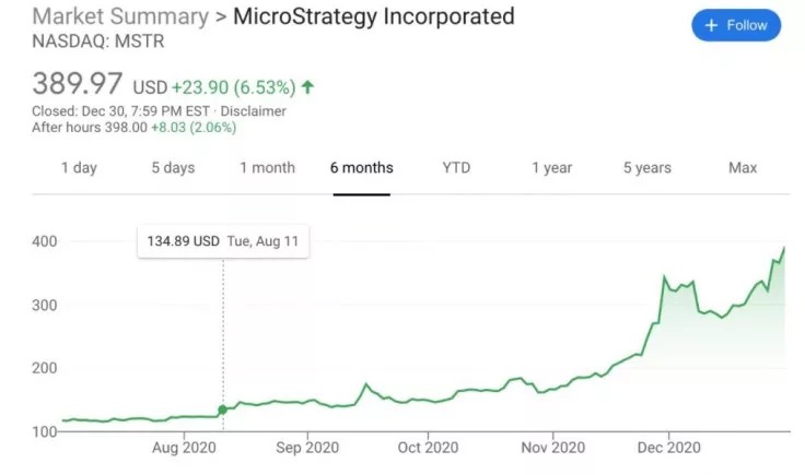 Цената на акциите на MicroStrategy нарасна тройно след закупуването на биткойни през месец август