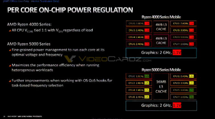 Нова информация за архитектурата на мобилните процесори AMD Ryzen 5000 (Zen3)