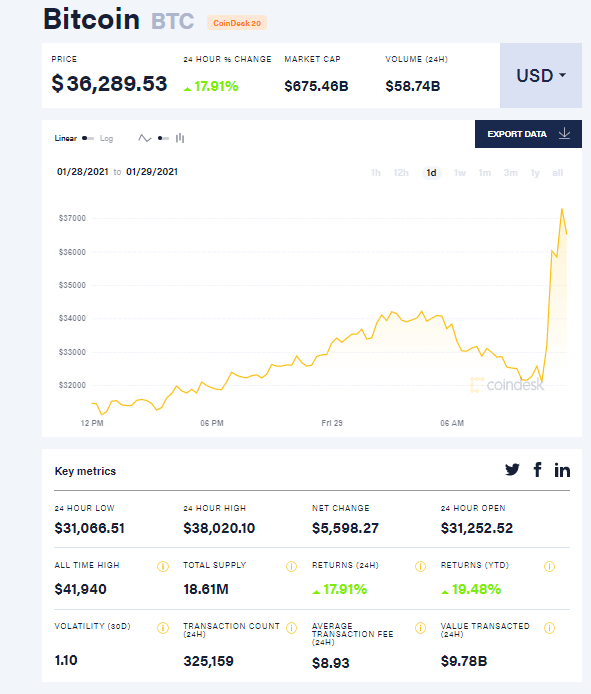 Илън Мъск постави хаштага #bitcoin в своя Twitter акаунт и курсът на биткойна скочи с 14%