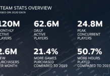 Продадените в Steam игри са нараснали с над 20% през миналата година
