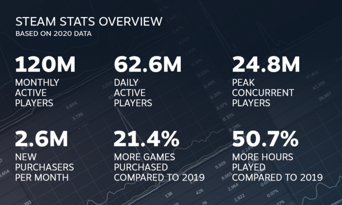 ca3ca74e50490d1db3dfdd3823bc73f7514e9606 Продадените в Steam игри са нараснали с над 20% през миналата година