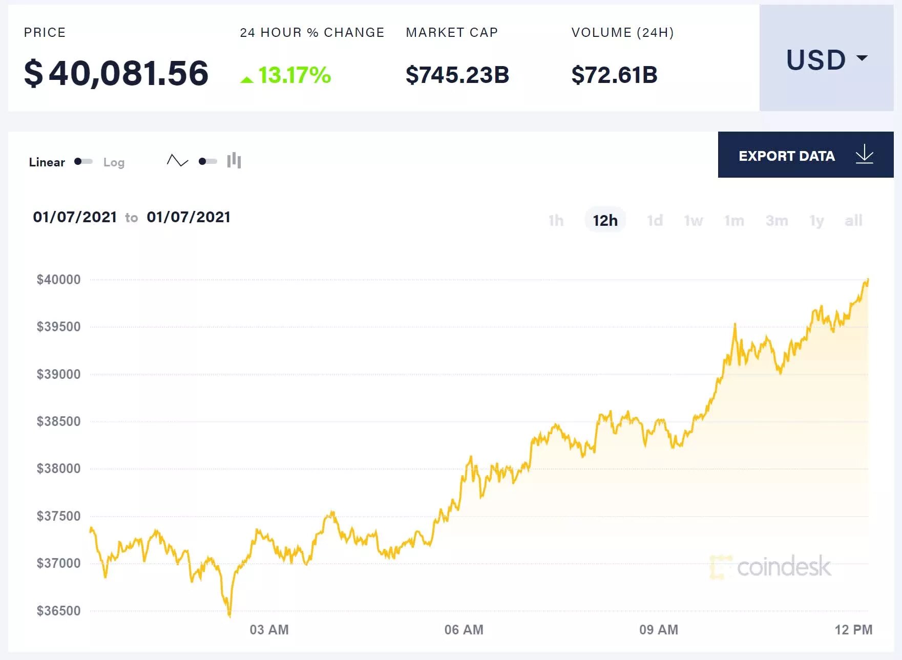 По-малко от седмица след като стигна хиляди, курсът на Bitcoin мина и границата от хиляди