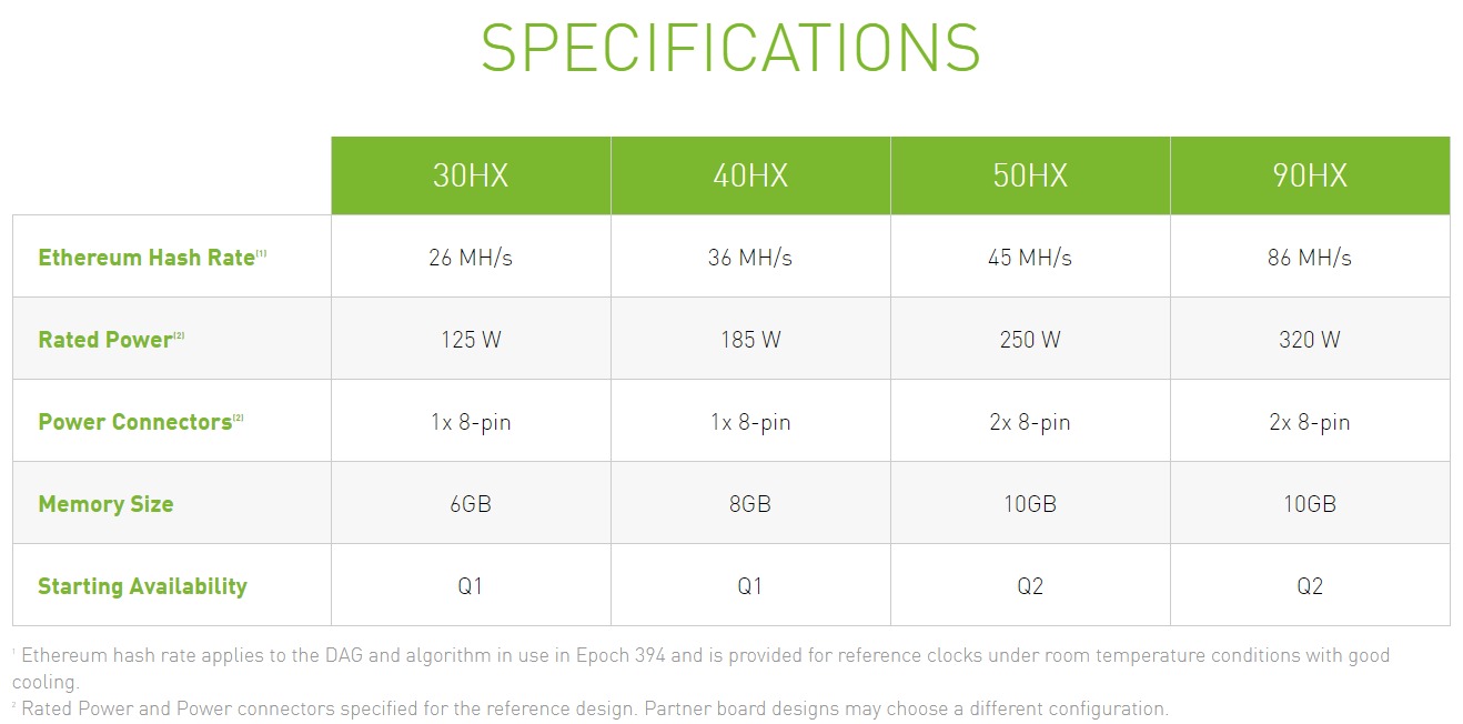 Nvidia ограничава производителността на GeForce RTX 3060 при добива на Ethereum