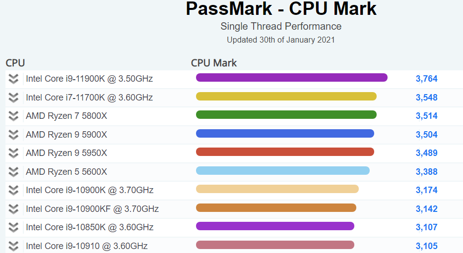 Процесорът Intel Core i9-11900K (Rocket Lake-S) постави рекорд в едноядрения тест на PassMark
