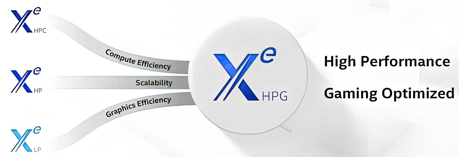 Intel публикува нова информация за геймърския графичен процесор Xe HPG
