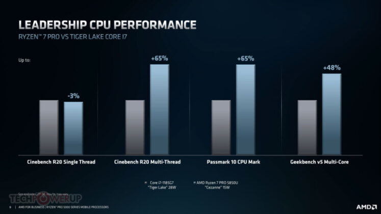 AMD представи мобилните APU Ryzen PRO 5000U за мощни лаптопи