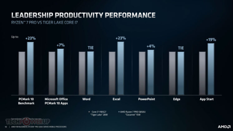 AMD представи мобилните APU Ryzen PRO 5000U за мощни лаптопи