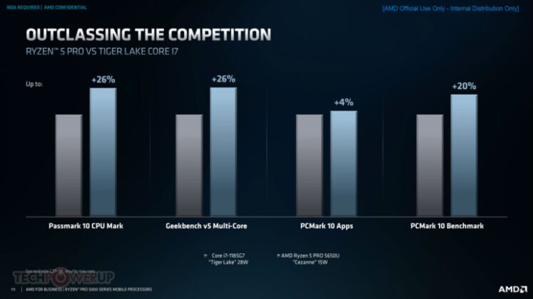 AMD представи мобилните APU Ryzen PRO 5000U за мощни лаптопи