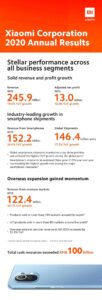Xiaomi отчита солиден ръст на приходите и печалбата за 2020 г.
