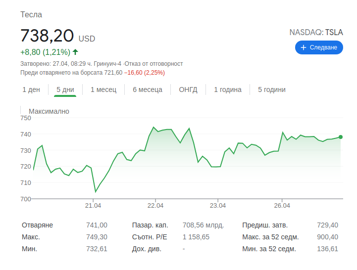 Tesla постигна нов рекорд: тримесечната печалба нарасна 27 пъти в сравнение с предишната година