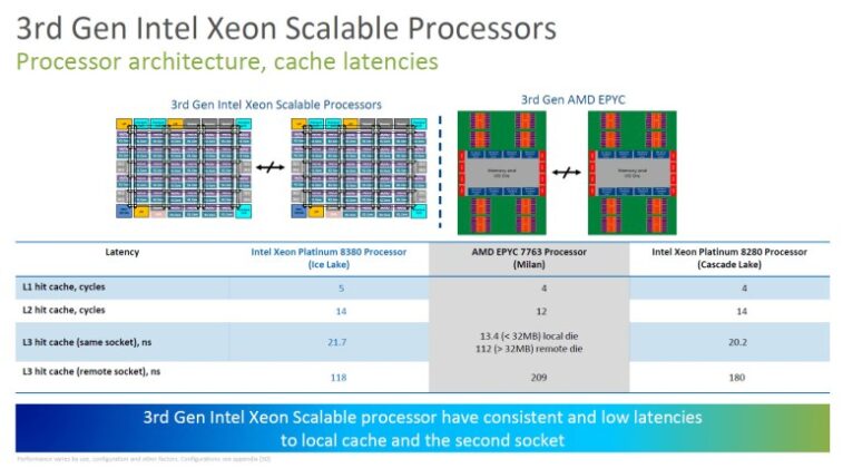 Intel представи 10 nm сървърни процесори Xeon Ice Lake-SP с до 46% ръст на производителността