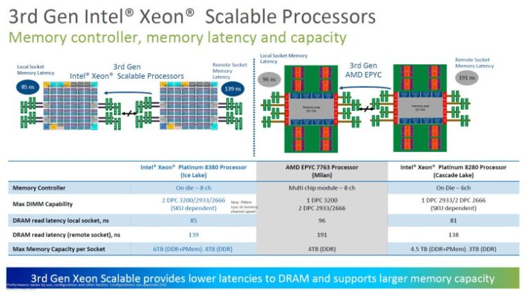 Intel представи 10 nm сървърни процесори Xeon Ice Lake-SP с до 46% ръст на производителността