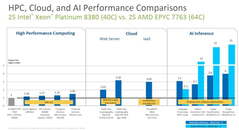 Intel представи 10 nm сървърни процесори Xeon Ice Lake-SP с до 46% ръст на производителността