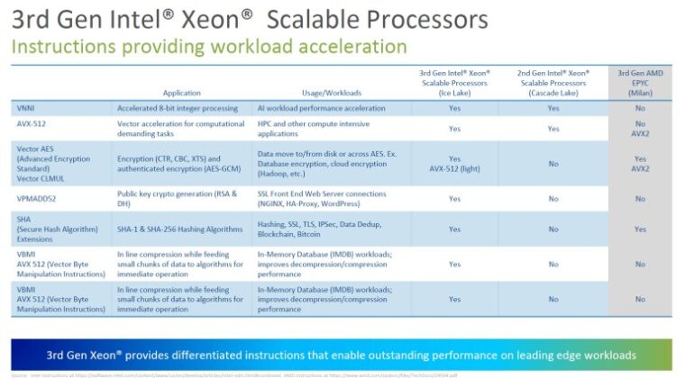 Intel представи 10 nm сървърни процесори Xeon Ice Lake-SP с до 46% ръст на производителността