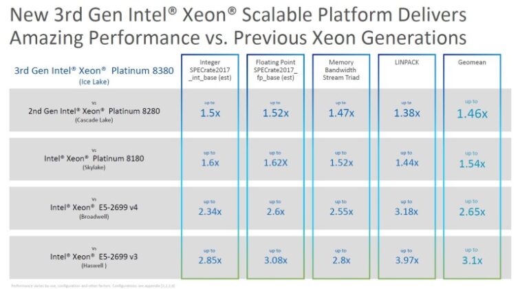 Intel представи 10 nm сървърни процесори Xeon Ice Lake-SP с до 46% ръст на производителността