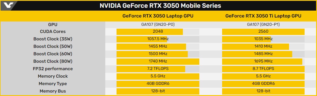 Първи тестове и характеристиките на мобилните видеокарти GeForce RTX 3050 и RTX 3050 Ti