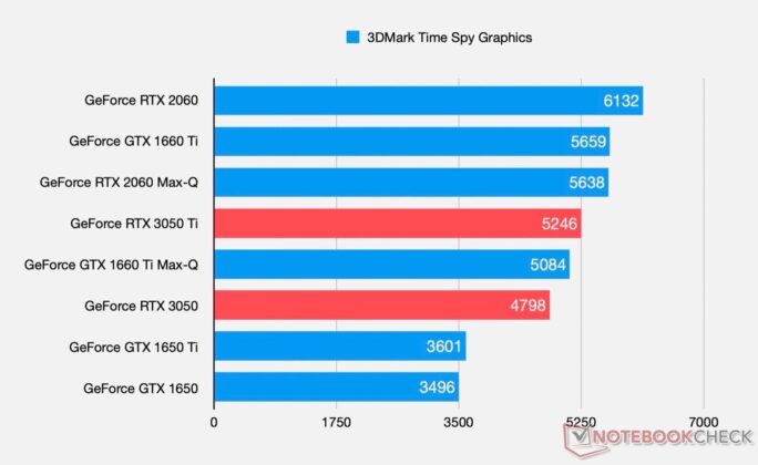 Първи тестове и характеристиките на мобилните видеокарти GeForce RTX 3050 и RTX 3050 Ti