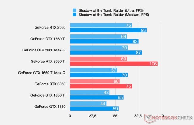 Първи тестове и характеристиките на мобилните видеокарти GeForce RTX 3050 и RTX 3050 Ti