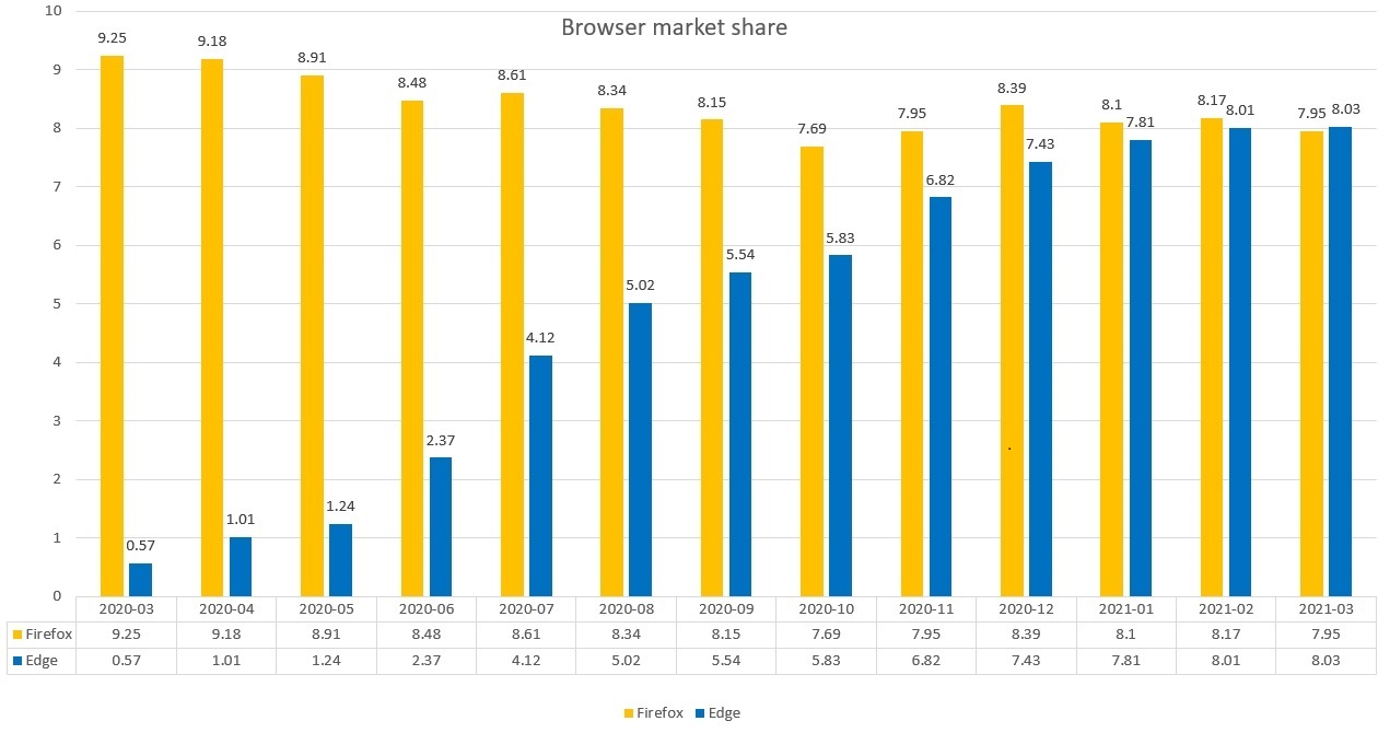 Microsoft Edge изпревари по популярност Firefox при десктоп компютрите