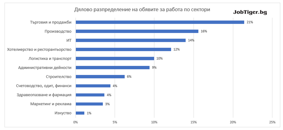Въпреки локдауна през март, броят на обявите за работа е нараснал с 10%