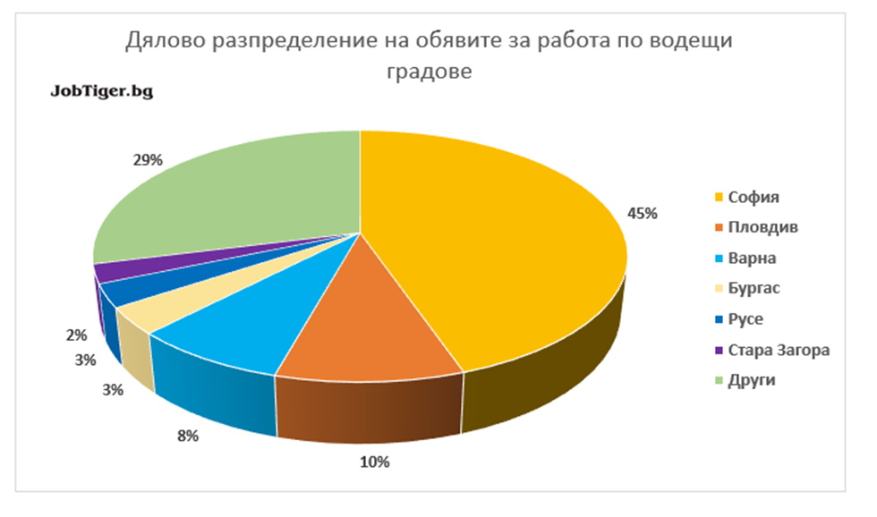 Въпреки локдауна през март, броят на обявите за работа е нараснал с 10%