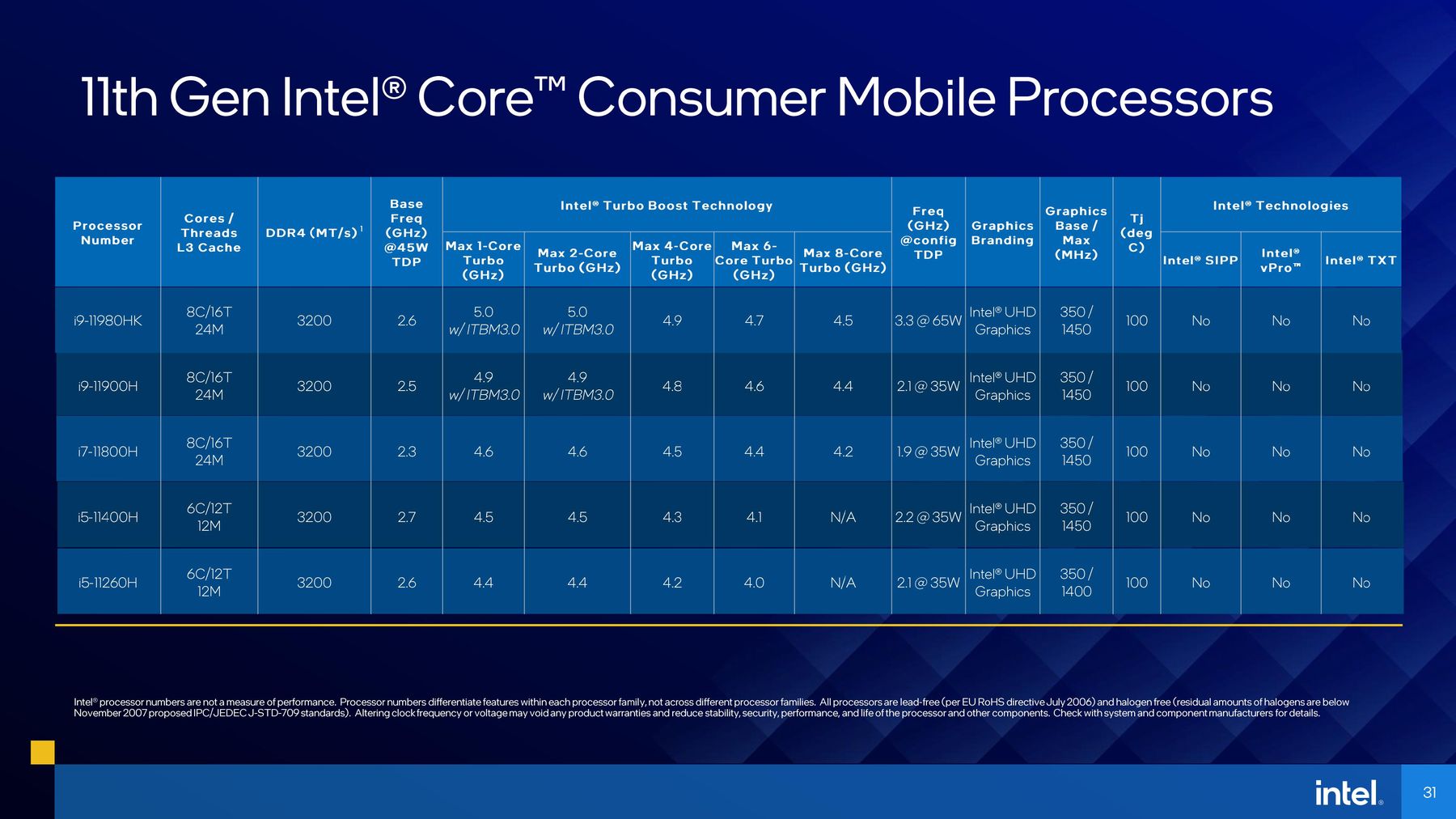 Intel представи 6 и 8-ядрените процесори Core от 11-то поколение (Tiger Lake-H) за геймърски лаптопи