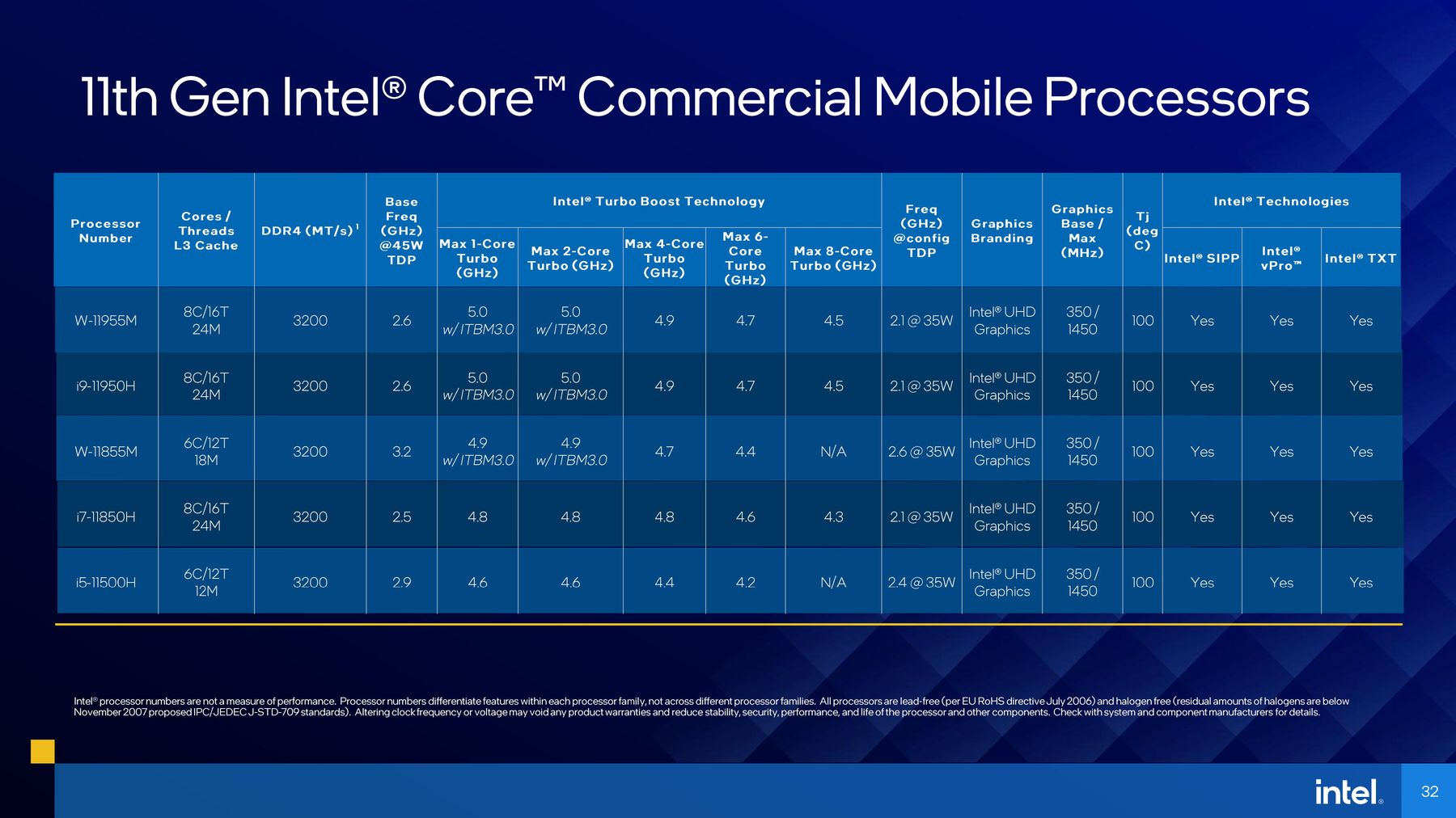 Intel представи 6 и 8-ядрените процесори Core от 11-то поколение (Tiger Lake-H) за геймърски лаптопи