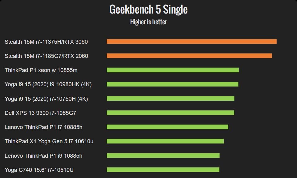 MSI Stealth 15M – гейминг звяр с перфектно съотношение между производителност и компактност