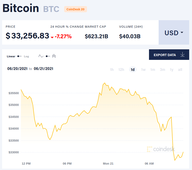 Цената на биткойна падна под хиляди