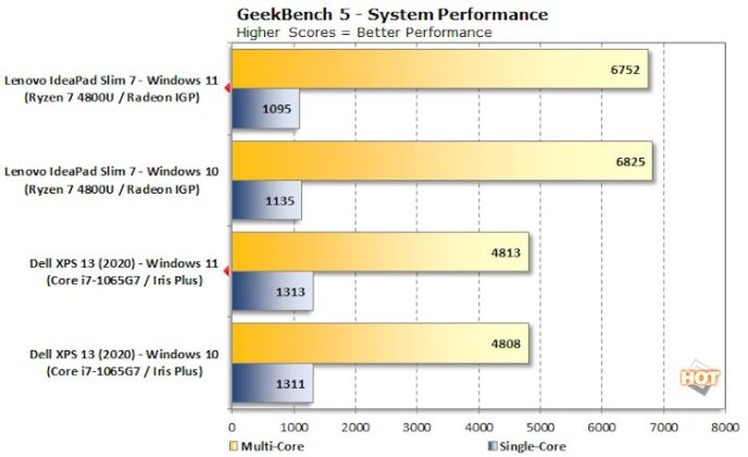 Излязоха първите бенчмарк тестове на новата Windows 11