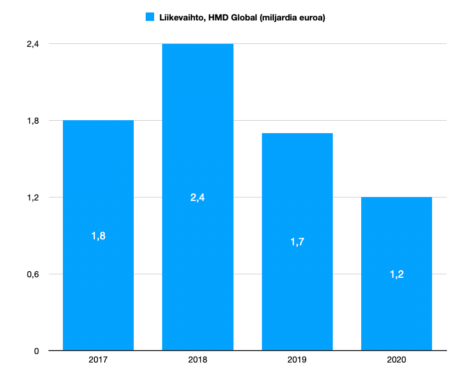 Мобилният бизнес на Nokia излезе на печалба