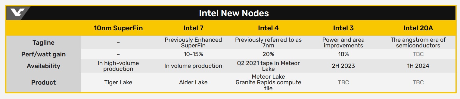 Intel дава нови имена на своите технологични процеси