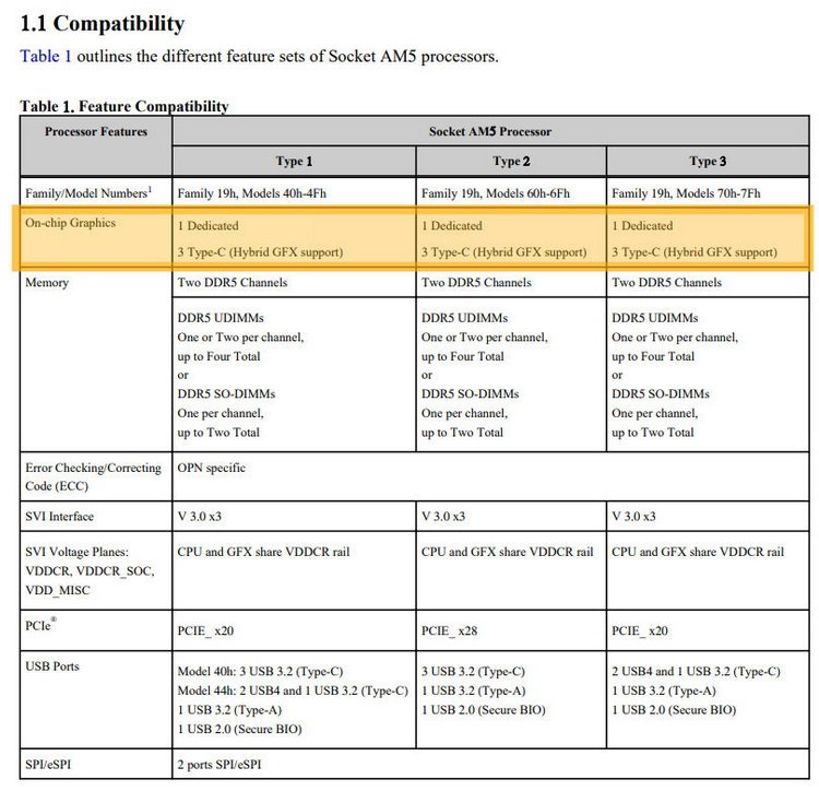 Всички процесори AMD Zen 4 ще получат интегрирана графика, но не във всички тя ще работи