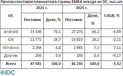 За първи път от началото на пандемията пазарът на таблети от EMEA излезе на минус