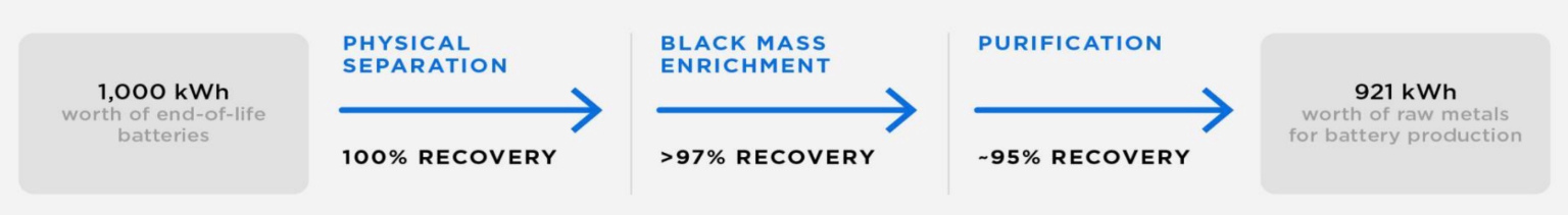 Tesla може да възстановява до 92% от материалите на използваните батерии