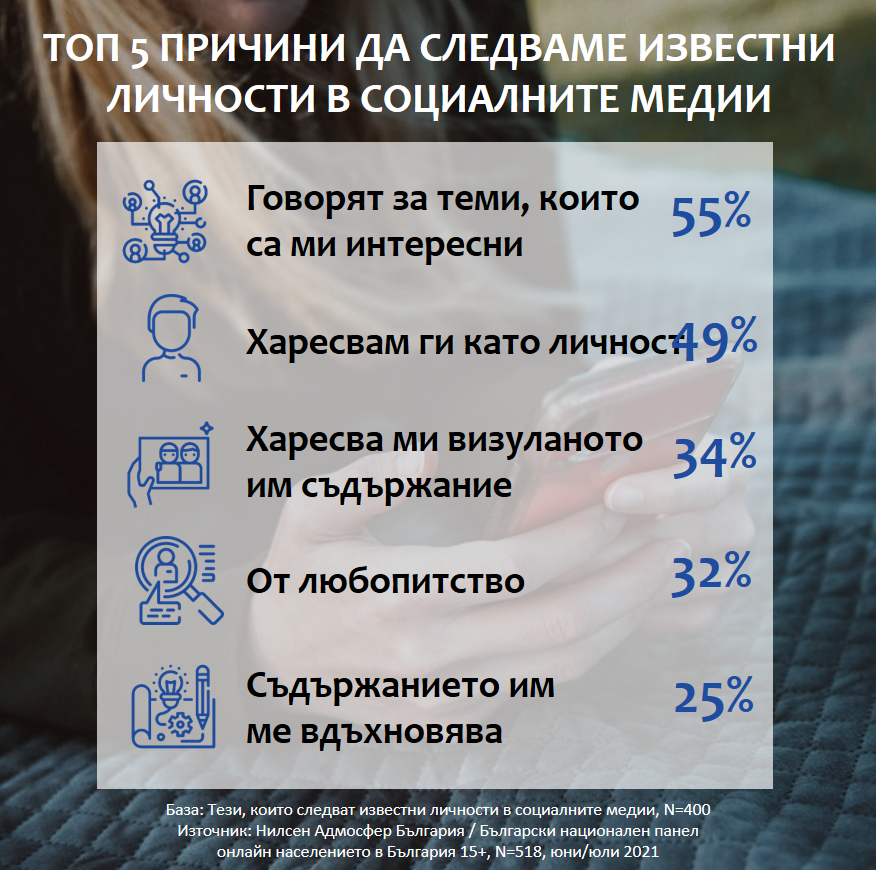 8 от 10 активни в интрнет българи следват известни инфлуенсъри