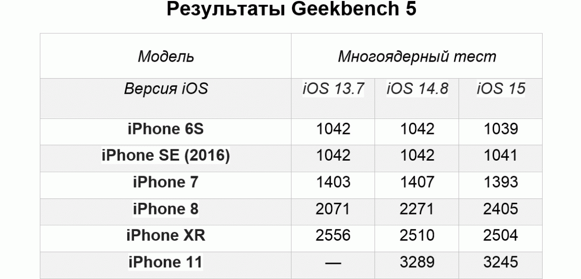 Вижте резултатите от тестовете на iOS 15 върху старите модели iPhone