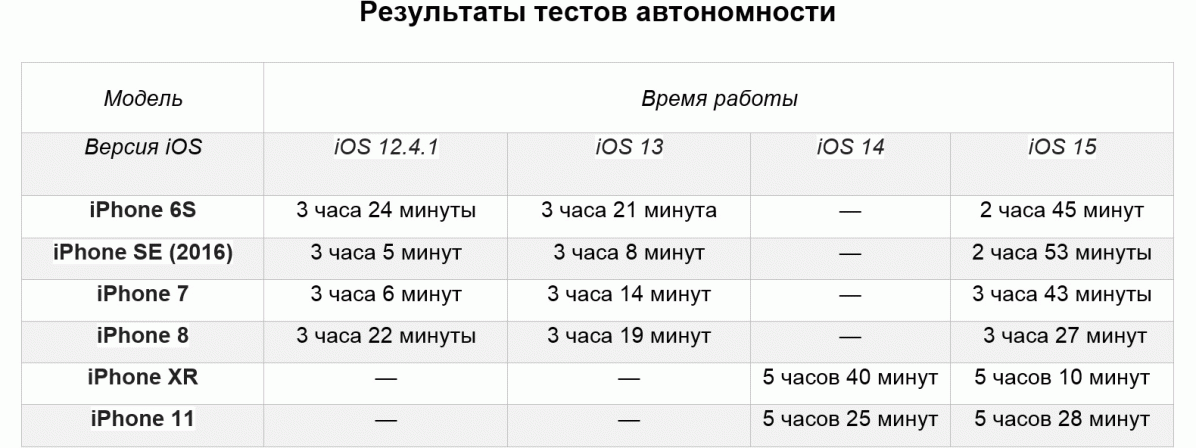 Вижте резултатите от тестовете на iOS 15 върху старите модели iPhone