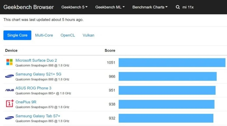 Microsoft Surface Duo 2 оглави рейтинга на Geekbench за най-производителните смартфони