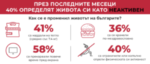 40% от българите определят живота си като неактивен