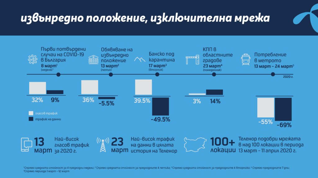Теленор продължава да преобразява телеком пазара в България