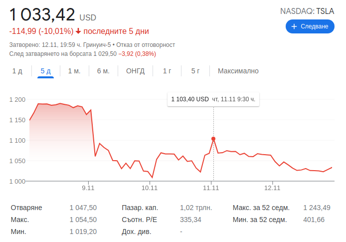 Илън Мъск продължава активно да продава акции на Tesla